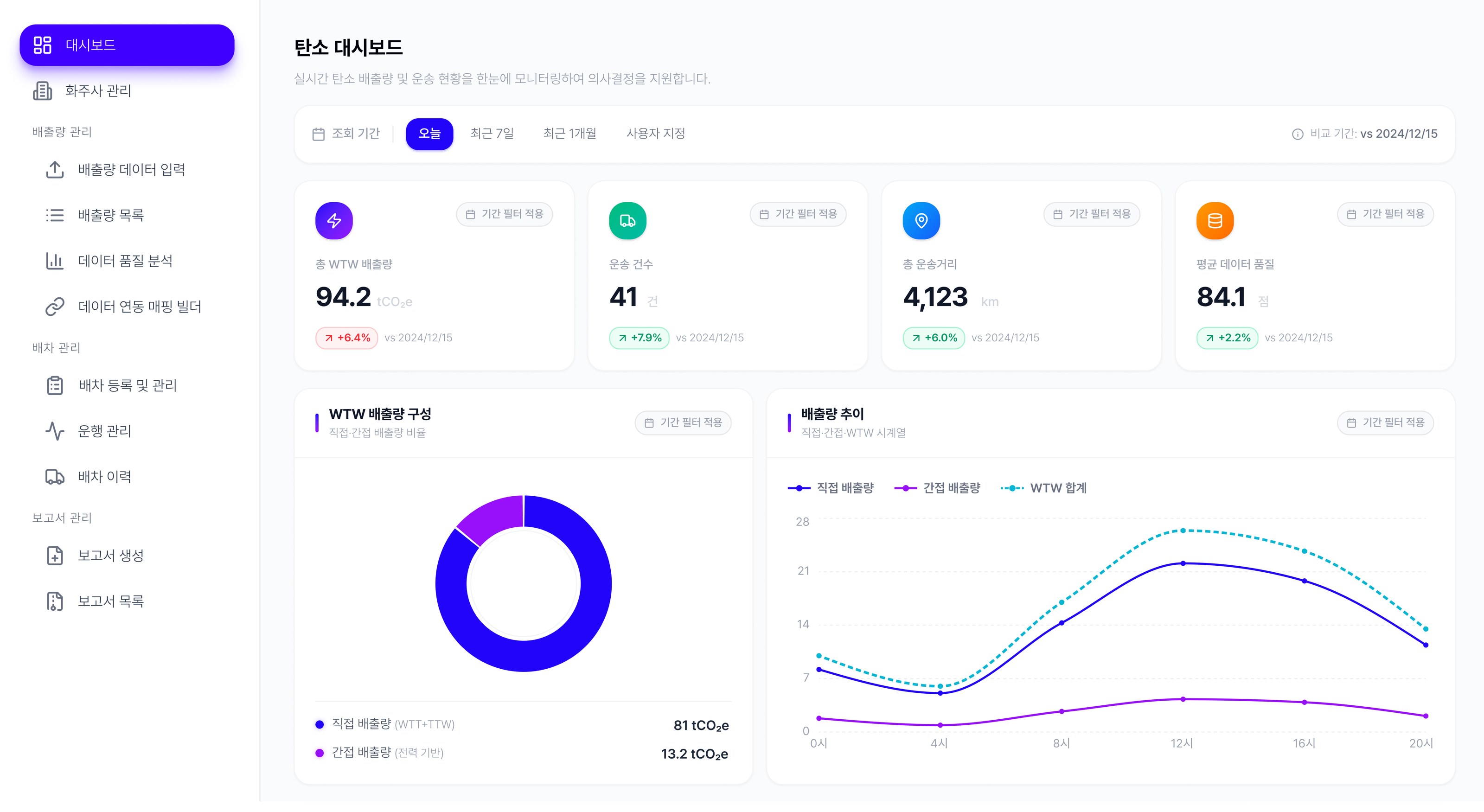LTS Cloud 탄소 대시보드 화면