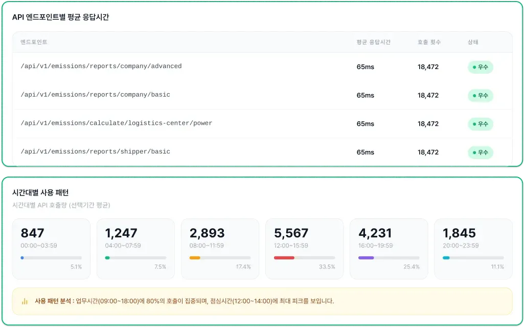 Endpoint analytics